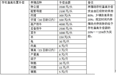 拆遷標(biāo)準(zhǔn)出臺(tái)，有證豬比無(wú)證豬多補(bǔ)償1500塊 