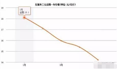6月或現(xiàn)豬價(jià)新拐點(diǎn)，近期又有兩大好消息出現(xiàn)！