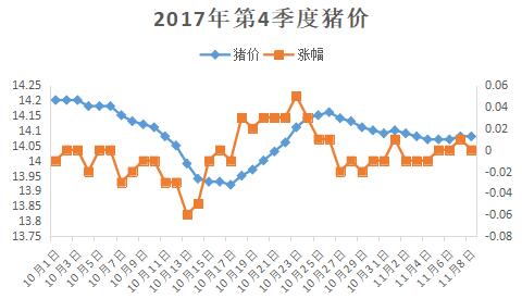 這兩張圖暗示豬價(jià)上漲時(shí)間——最晚在12月下旬