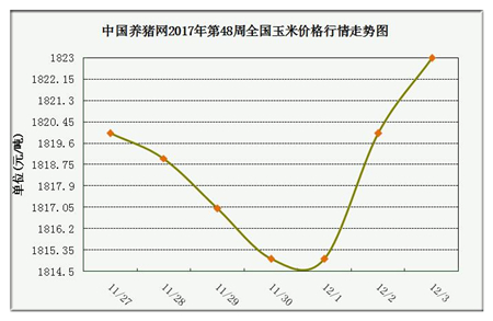 一周綜述:豬源偏緊現(xiàn)象漸顯現(xiàn) 預(yù)計(jì)漲勢(shì)將進(jìn)一步明朗化 中國養(yǎng)豬網(wǎng)豬價(jià)系統(tǒng)第48周玉米價(jià)格走勢(shì)