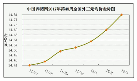 一周綜述:豬源偏緊現(xiàn)象漸顯現(xiàn) 預(yù)計(jì)漲勢(shì)將進(jìn)一步明朗化 中國養(yǎng)豬網(wǎng)豬價(jià)系統(tǒng)第48周外三元價(jià)格走勢(shì)